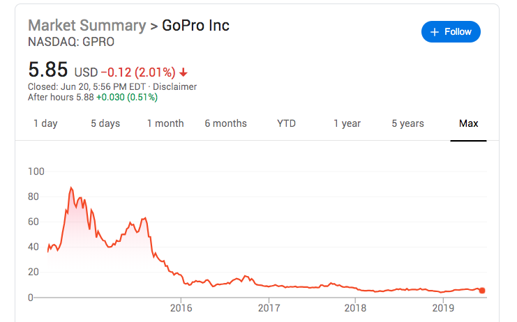 GoPro Stock